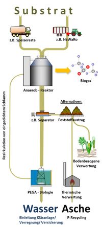 Integration des PEGA-Verfahrens in eine Biogasanlage