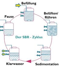 SBR-Zyklus