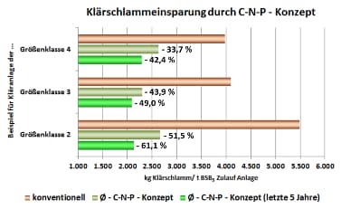 Balkendiagramm der Klärschlammeinsparung durch das C-N-P-Konzept: 33,7 bis 51,5 Prozent im Durchschnitt