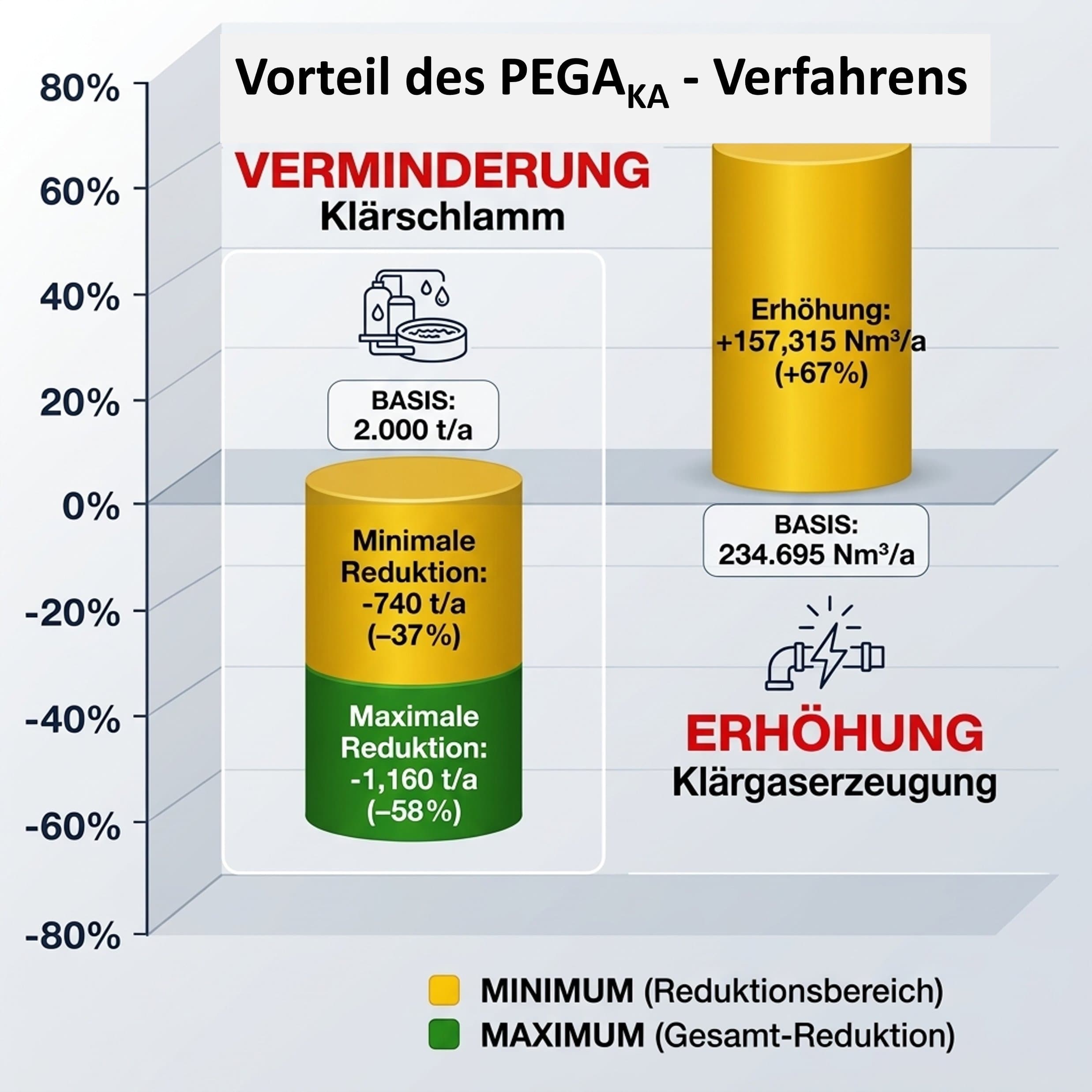 Vorteil des PEGAKA-Verfahrens: Verminderung des Klärschlamms um 37 bis 58 Prozent, Erhöhung der Klärgaserzeugung um 67 Prozent